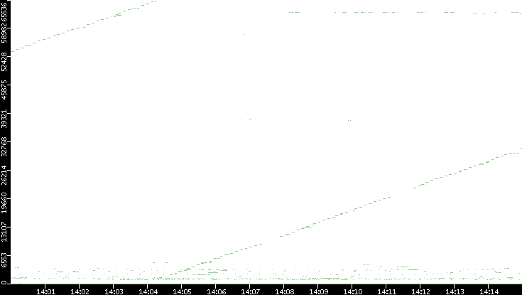 Src. Port vs. Time