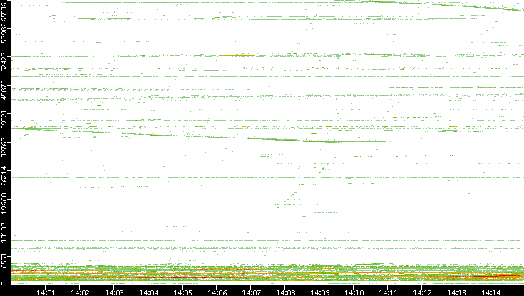 Dest. Port vs. Time