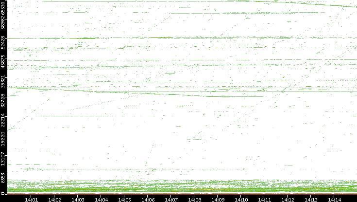 Src. Port vs. Time