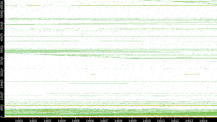 Dest. Port vs. Time