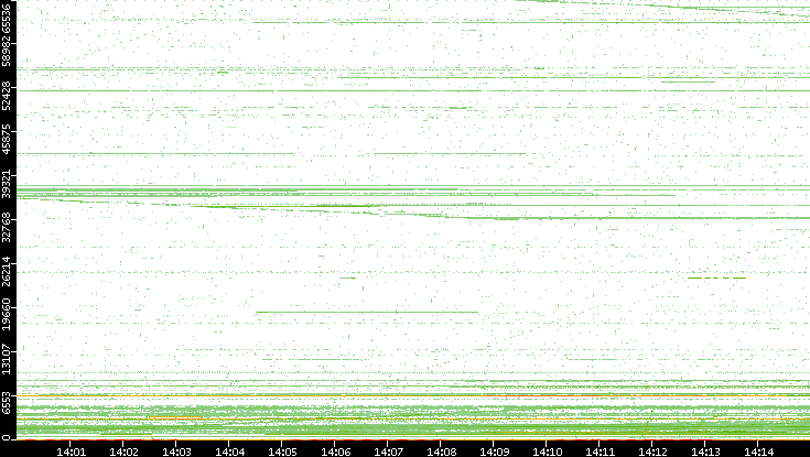 Src. Port vs. Time