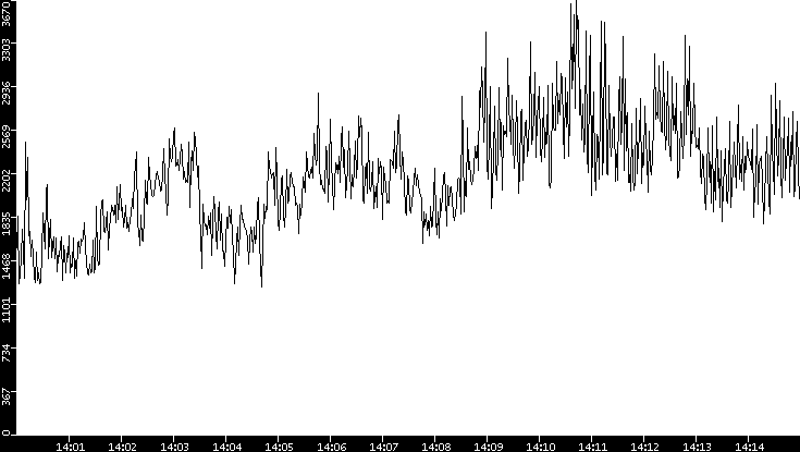 Throughput vs. Time