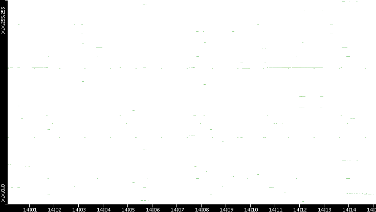 Dest. IP vs. Time