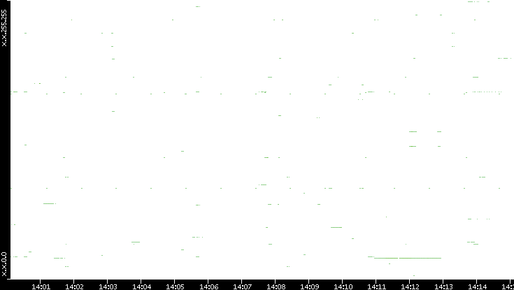 Src. IP vs. Time