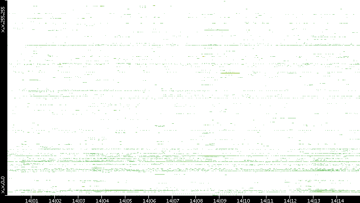 Dest. IP vs. Time