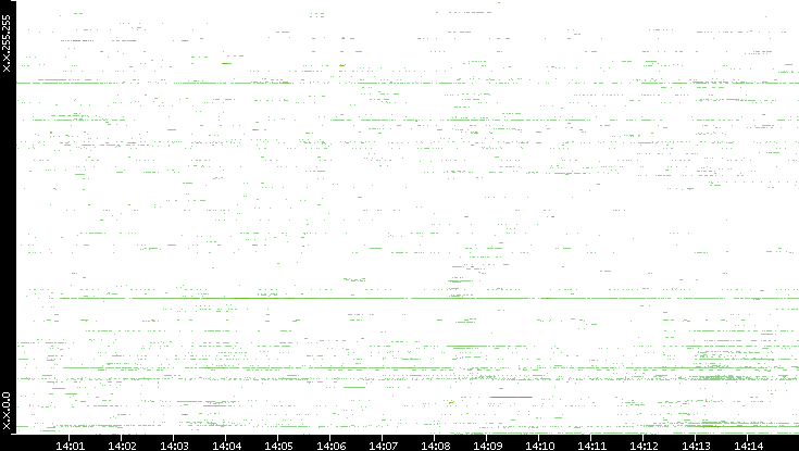 Src. IP vs. Time