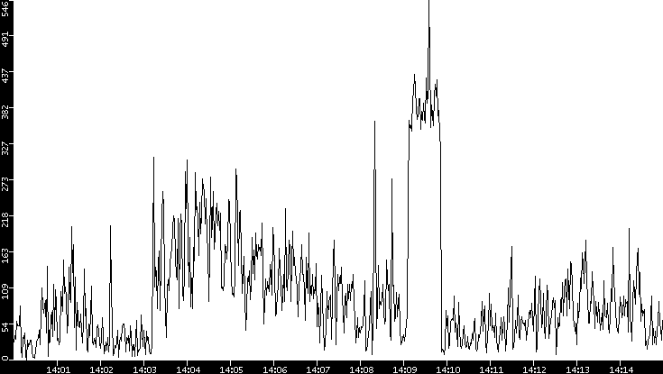 Throughput vs. Time