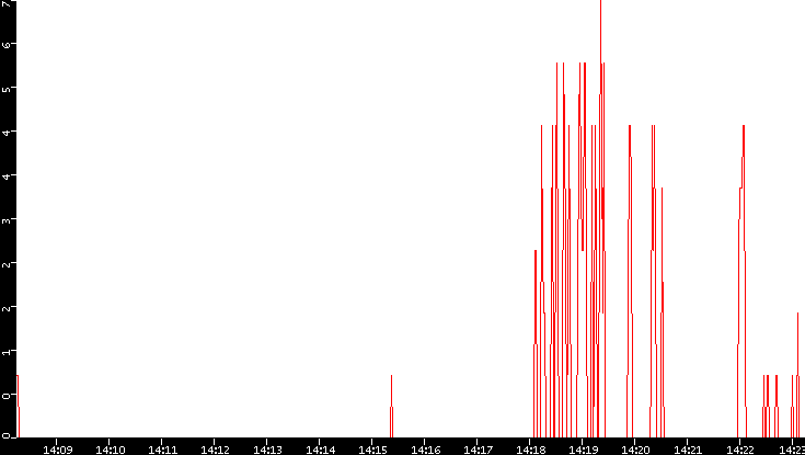 Nb. of Packets vs. Time