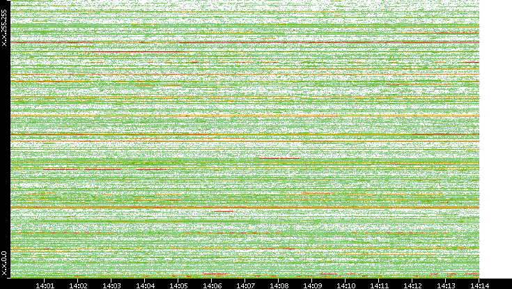 Dest. IP vs. Time