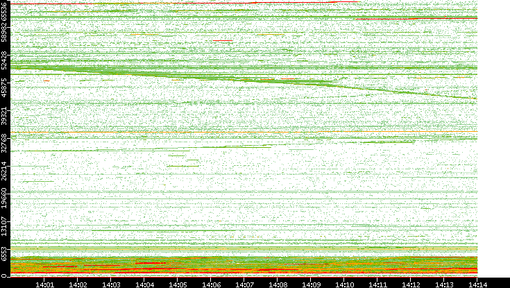 Dest. Port vs. Time