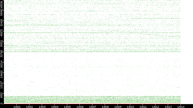 Src. Port vs. Time