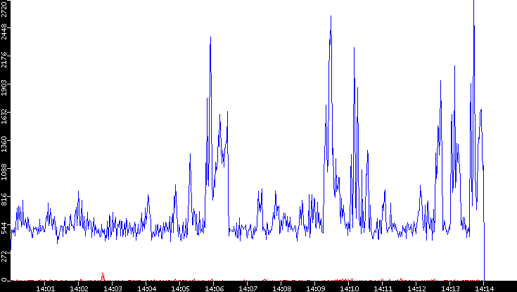 Nb. of Packets vs. Time