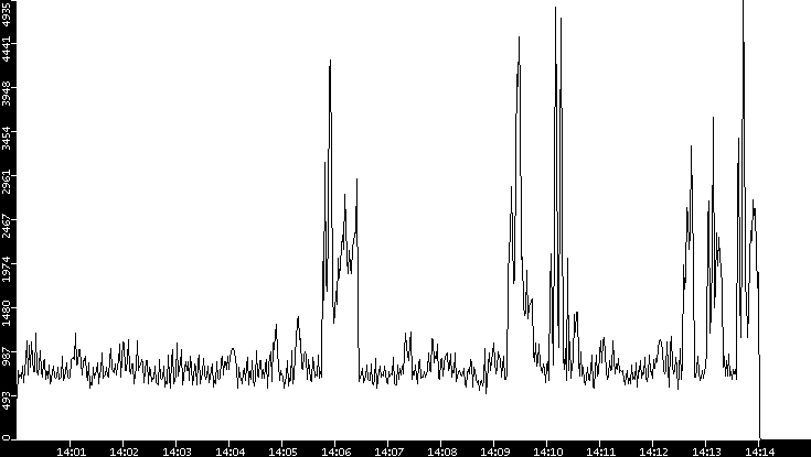 Throughput vs. Time