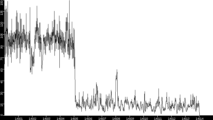 Throughput vs. Time