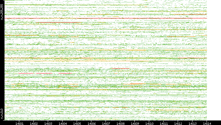Dest. IP vs. Time