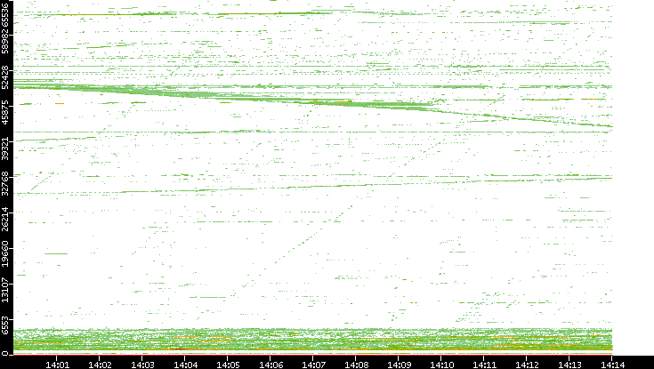 Src. Port vs. Time