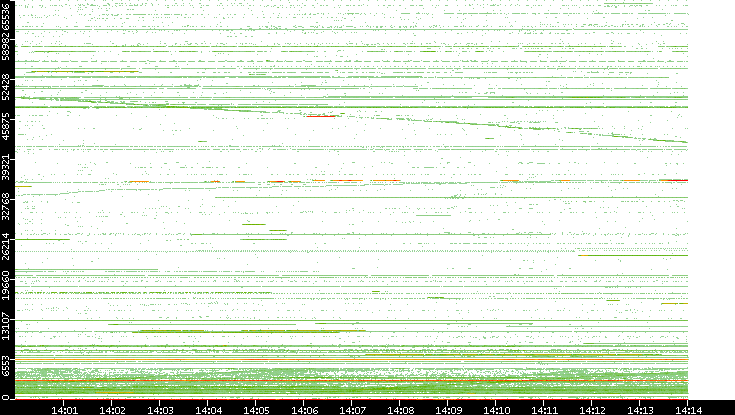 Src. Port vs. Time
