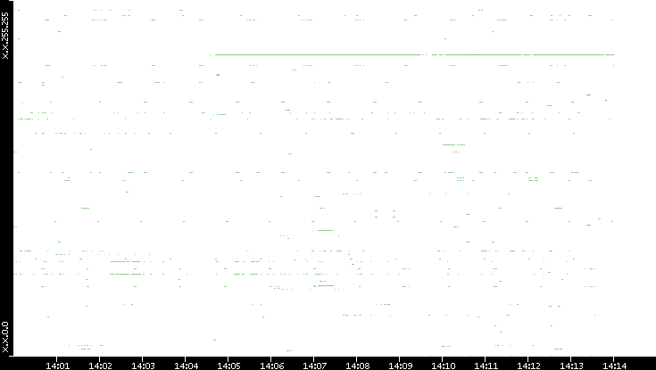 Src. IP vs. Time