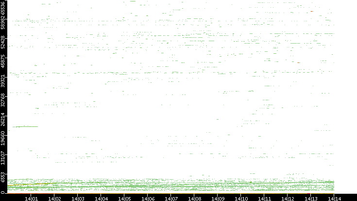 Dest. Port vs. Time