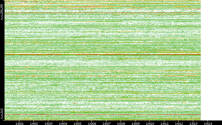 Src. IP vs. Time