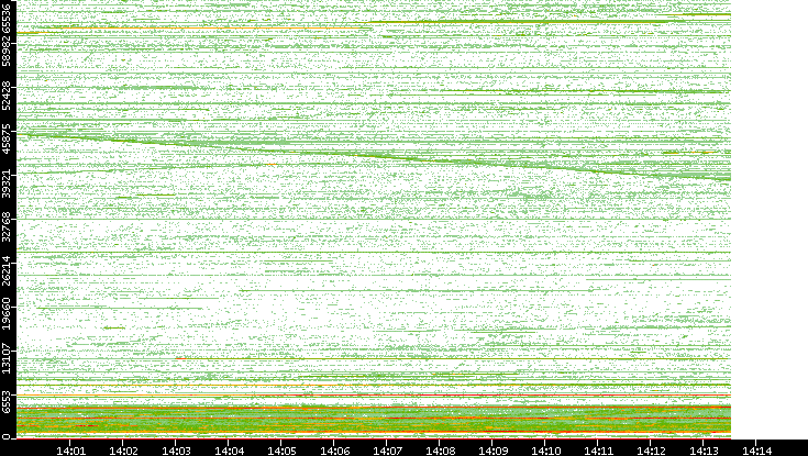 Src. Port vs. Time
