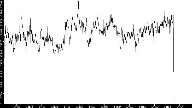 Throughput vs. Time