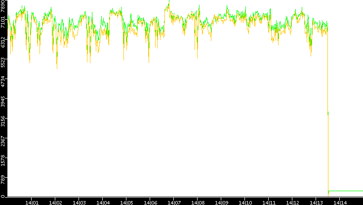 Entropy of Port vs. Time