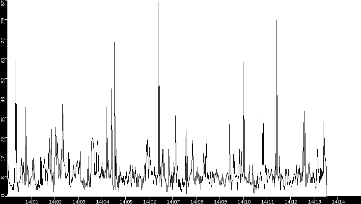 Throughput vs. Time