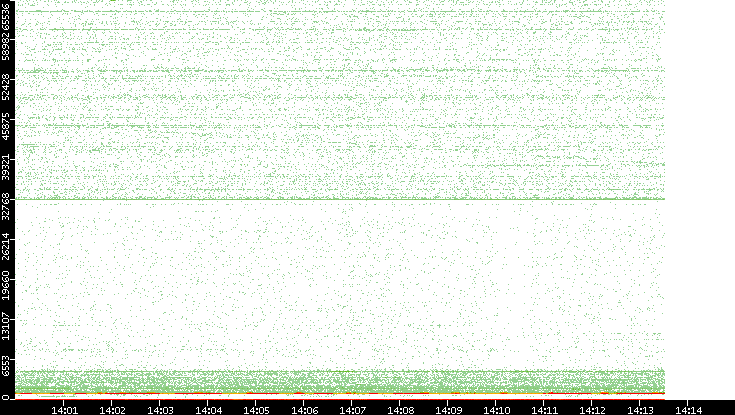 Dest. Port vs. Time