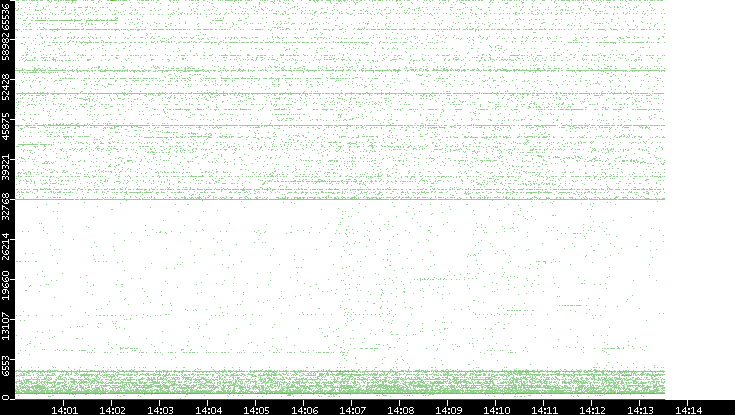 Src. Port vs. Time
