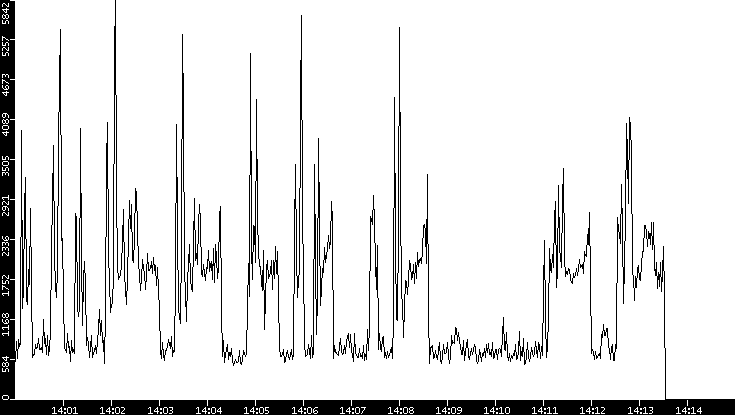 Throughput vs. Time