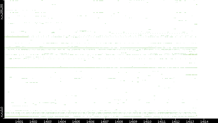 Dest. IP vs. Time