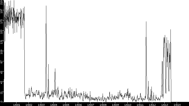 Throughput vs. Time