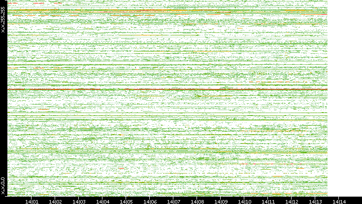 Src. IP vs. Time