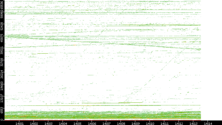 Src. Port vs. Time