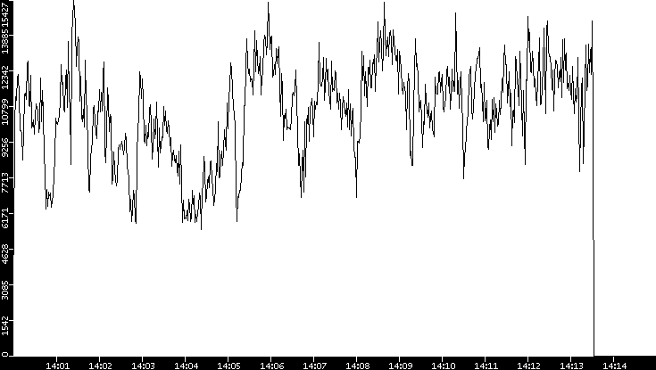 Throughput vs. Time
