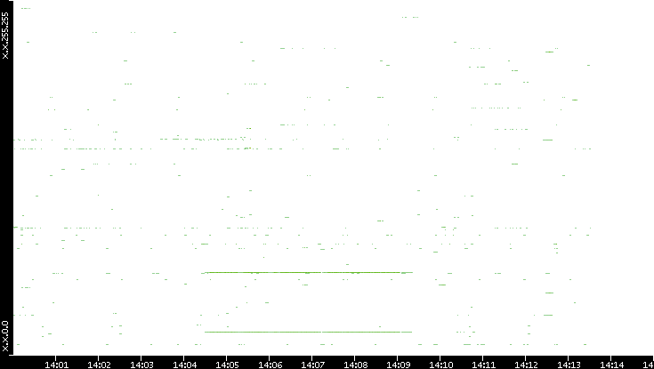 Dest. IP vs. Time