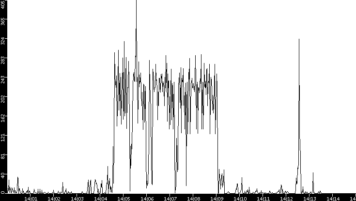Throughput vs. Time