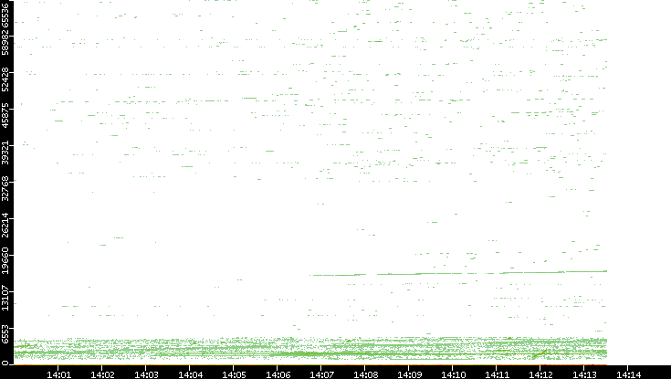 Dest. Port vs. Time