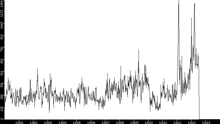 Throughput vs. Time