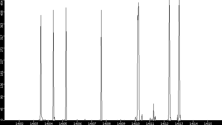 Throughput vs. Time