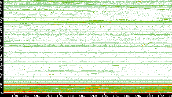 Dest. Port vs. Time