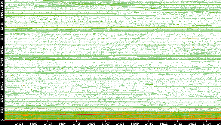 Src. Port vs. Time