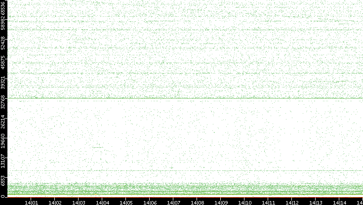 Dest. Port vs. Time
