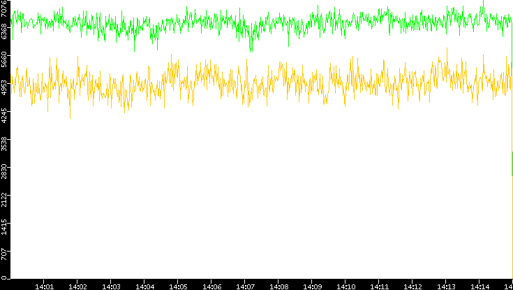 Entropy of Port vs. Time