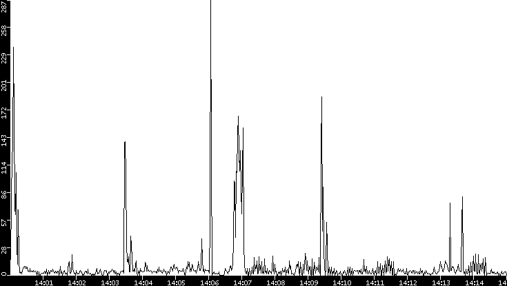 Throughput vs. Time