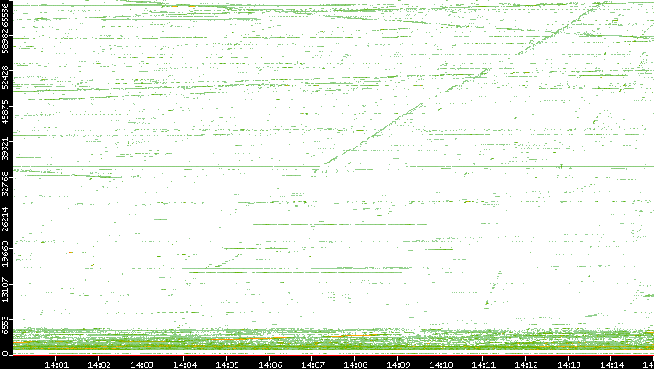 Src. Port vs. Time