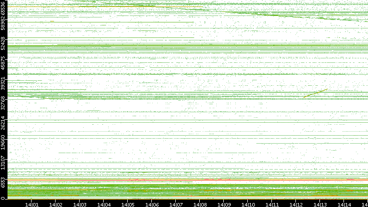 Dest. Port vs. Time