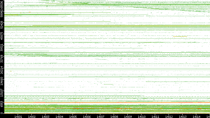 Src. Port vs. Time