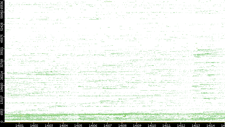 Src. Port vs. Time
